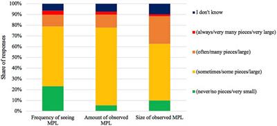 Public Perceptions of Marine Plastic Litter: A Comparative Study Across European Countries and Seas